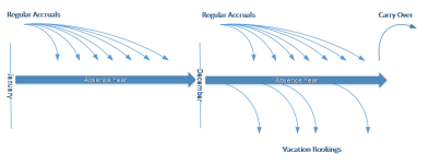 Diagram: Deferred vacation accrual